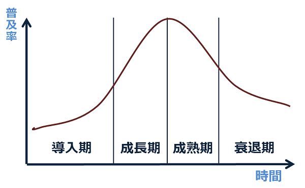 商品ライフサイクル